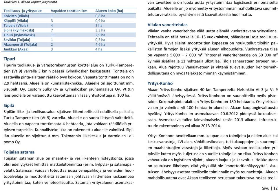 Tipuri (Kylmäkoski) 11 2,9 ha Savikko (Toijala) 1 0,5 ha Akaanportti (Toijala) 2 4,6 ha Junkkari (Akaa) 3 4 ha Tipuri Tipurin teollisuus- ja varastorakennusten korttelialue on Turku-Tamperetien (Vt