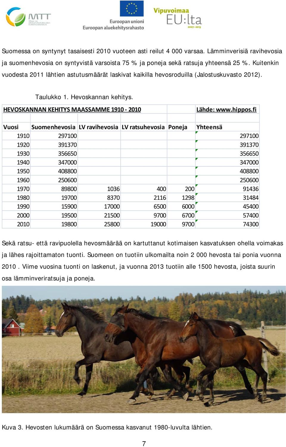 fi Vuosi Suomenhevosia LV ravihevosia LV ratsuhevosia Poneja Yhteensä 1910 297100 297100 1920 391370 391370 1930 356650 356650 1940 347000 347000 1950 408800 408800 1960 250600 250600 1970 89800 1036