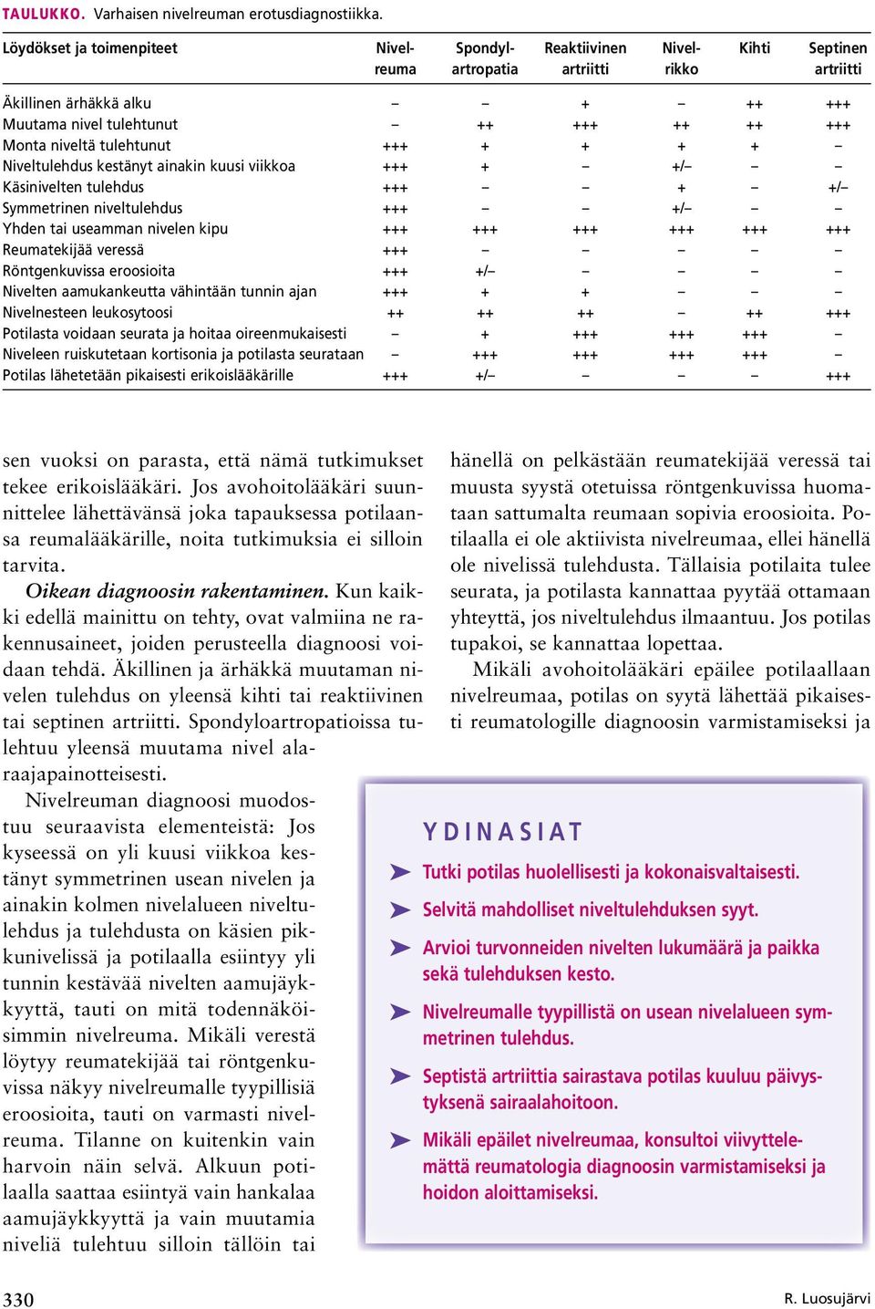 niveltä tulehtunut +++ + + + + Niveltulehdus kestänyt ainakin kuusi viikkoa +++ + +/ Käsinivelten tulehdus +++ + +/ Symmetrinen niveltulehdus +++ +/ Yhden tai useamman nivelen kipu +++ +++ +++ +++