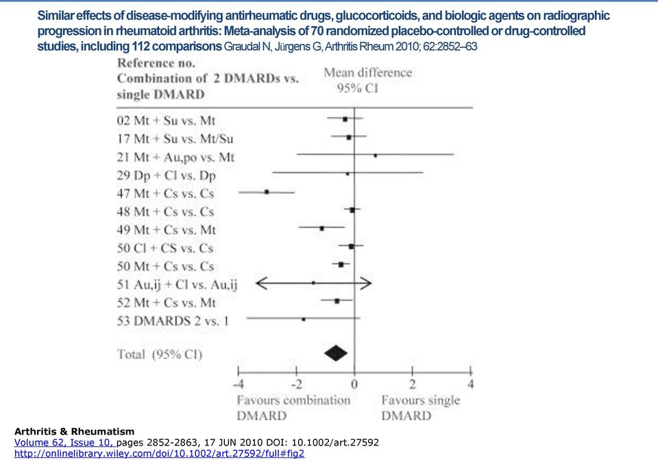 including 112 comparisons Graudal N, Jürgens G, Arthritis Rheum 2010; 62:2852 63 Arthritis & Rheumatism Volume 62,