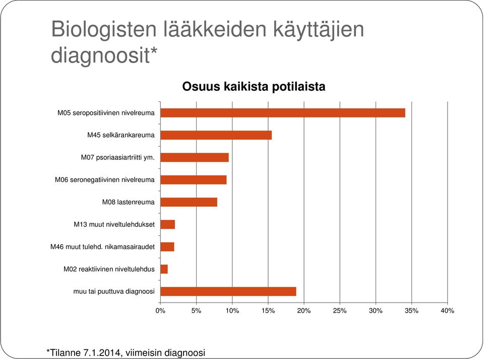 M06 seronegatiivinen nivelreuma M08 lastenreuma M13 muut niveltulehdukset M46 muut tulehd.