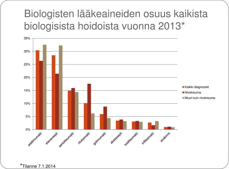 25% 20% 15% 10% Kaikki diagnoosit