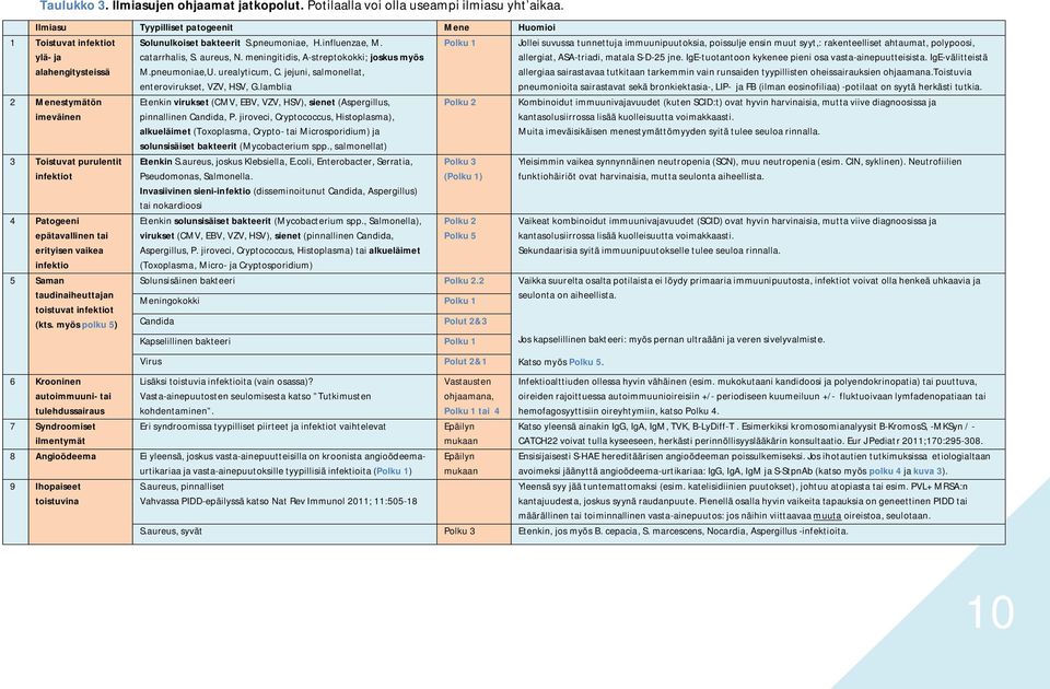 infektio 5 Saman taudinaiheuttajan toistuvat infektiot (kts. myös polku 5) 6 Krooninen autoimmuuni- tai tulehdussairaus 7 Syndroomiset ilmentymät Solunulkoiset bakteerit S.pneumoniae, H.influenzae, M.