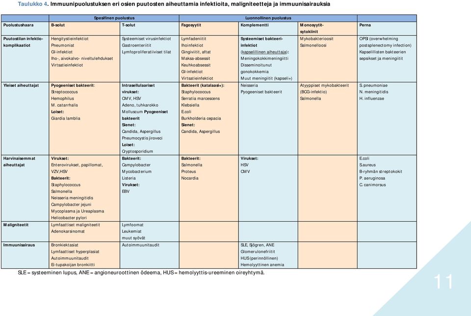 Komplementti Monosyytitsytokiinit Puutostilan infektiokomplikaatiot Yleiset aiheuttajat Harvinaisemmat aiheuttajat Maligniteetit Immuunisairaus Hengitystieinfektiot Pneumoniat GI-infektiot Iho-,