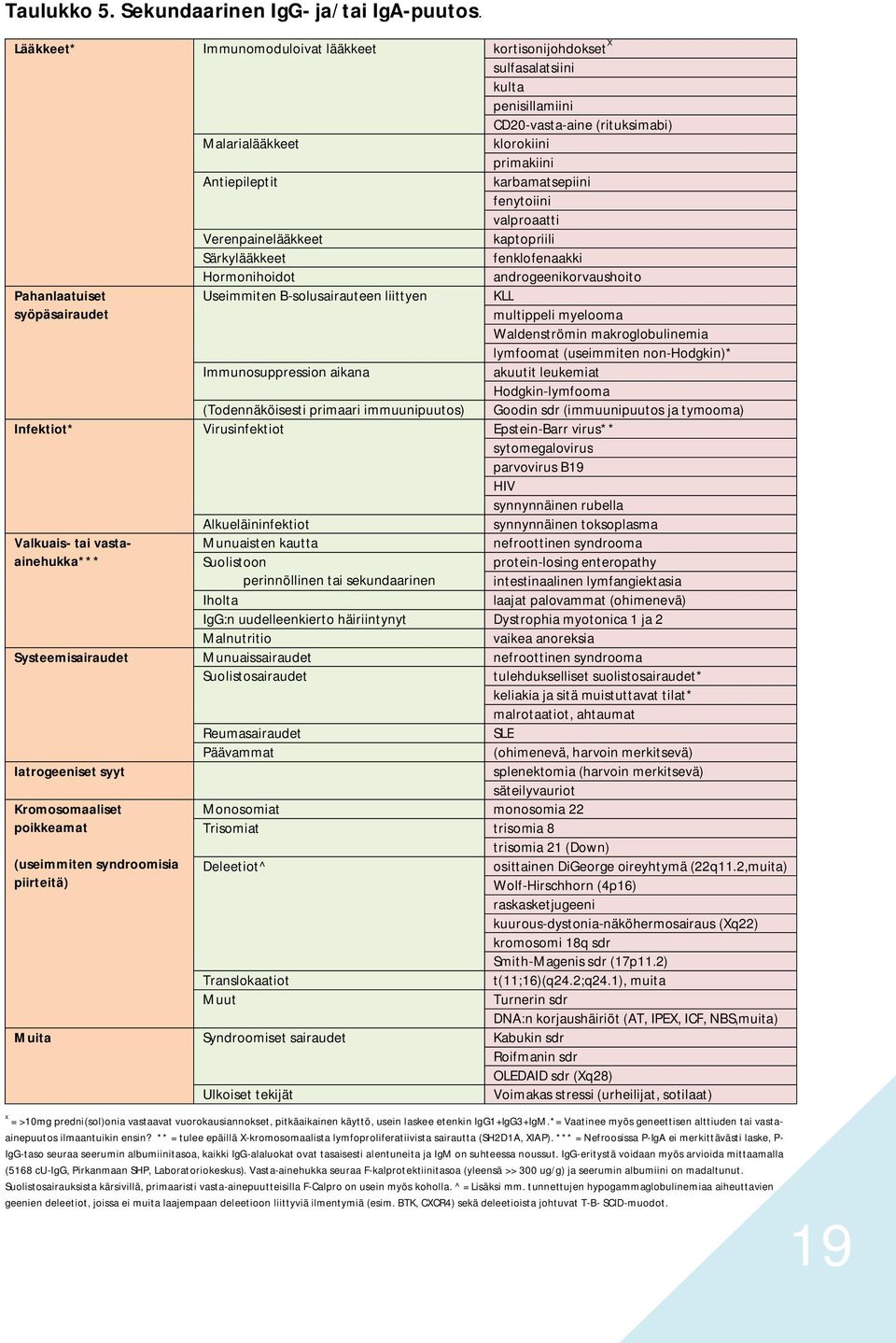 liittyen Immunosuppression aikana sulfasalatsiini kulta penisillamiini CD20-vasta-aine (rituksimabi) klorokiini primakiini karbamatsepiini fenytoiini valproaatti kaptopriili fenklofenaakki