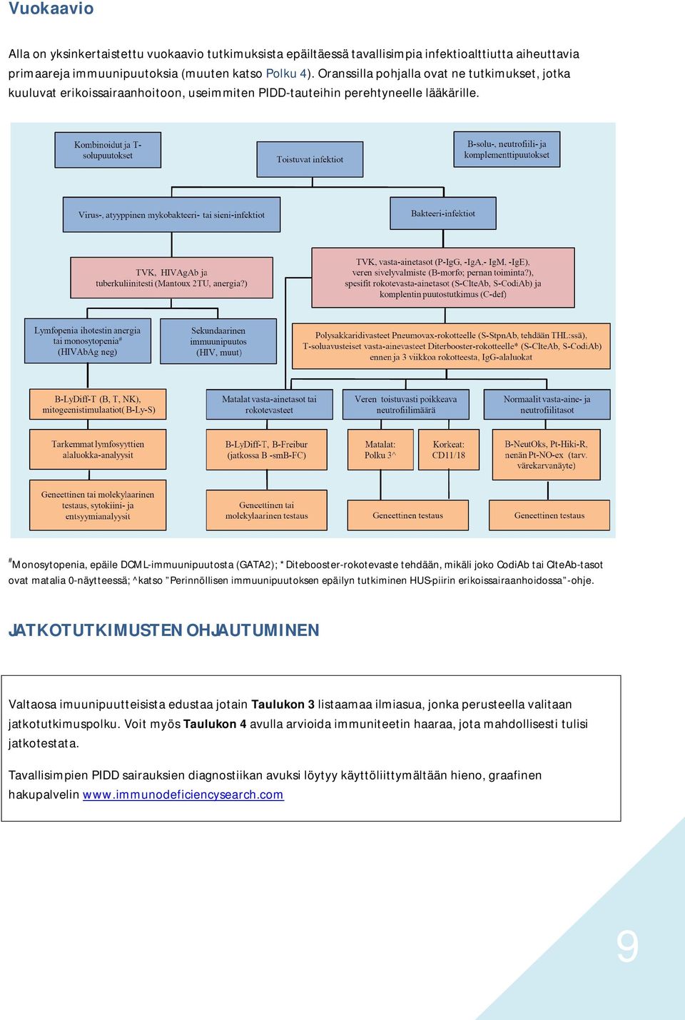 # Monosytopenia, epäile DCML-immuunipuutosta (GATA2); *Ditebooster-rokotevaste tehdään, mikäli joko CodiAb tai ClteAb-tasot ovat matalia 0-näytteessä; ^katso Perinnöllisen immuunipuutoksen epäilyn