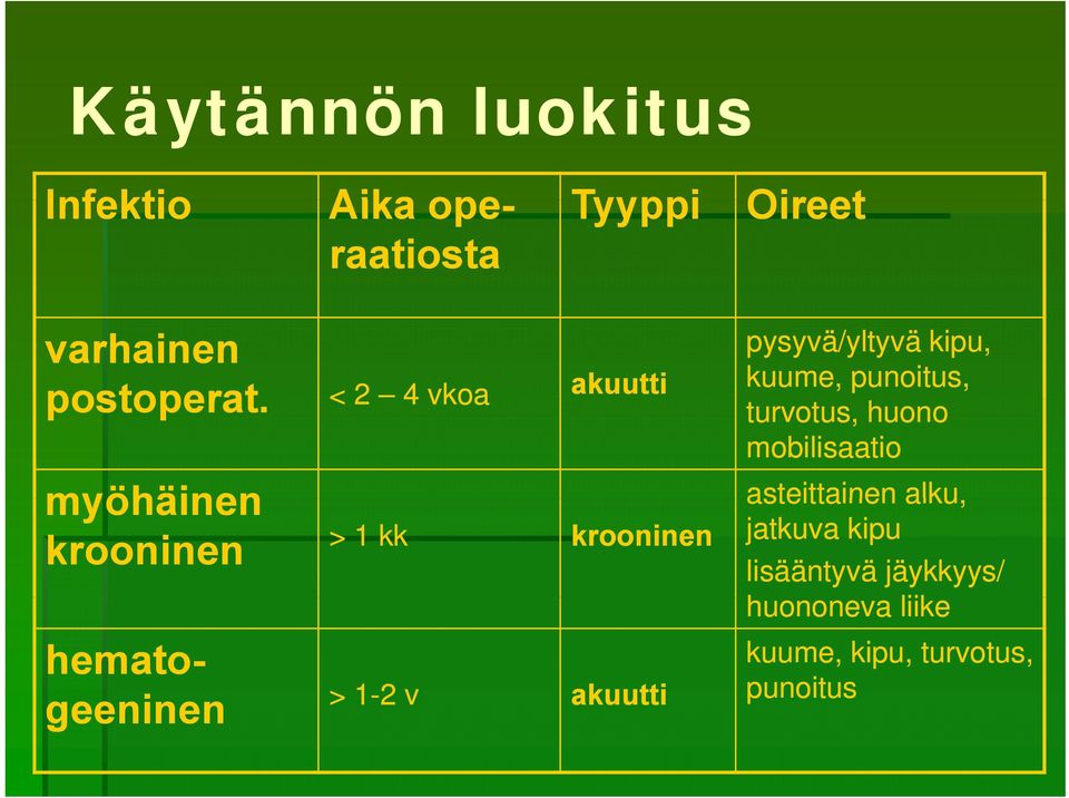 akuutti pysyvä/yltyvä kipu, kuume, punoitus, turvotus, huono mobilisaatio