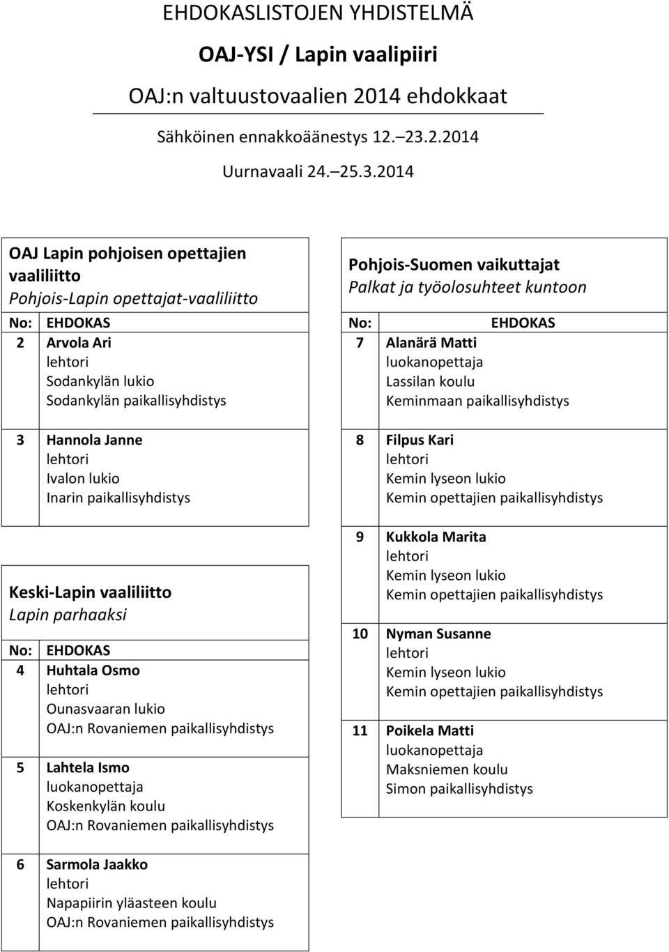 2014 OAJ Lapin pohjoisen opettajien vaaliliitto Pohjois-Lapin opettajat-vaaliliitto No: EHDOKAS 2 Arvola Ari lehtori Sodankylän lukio Sodankylän paikallisyhdistys 3 Hannola Janne lehtori Ivalon lukio