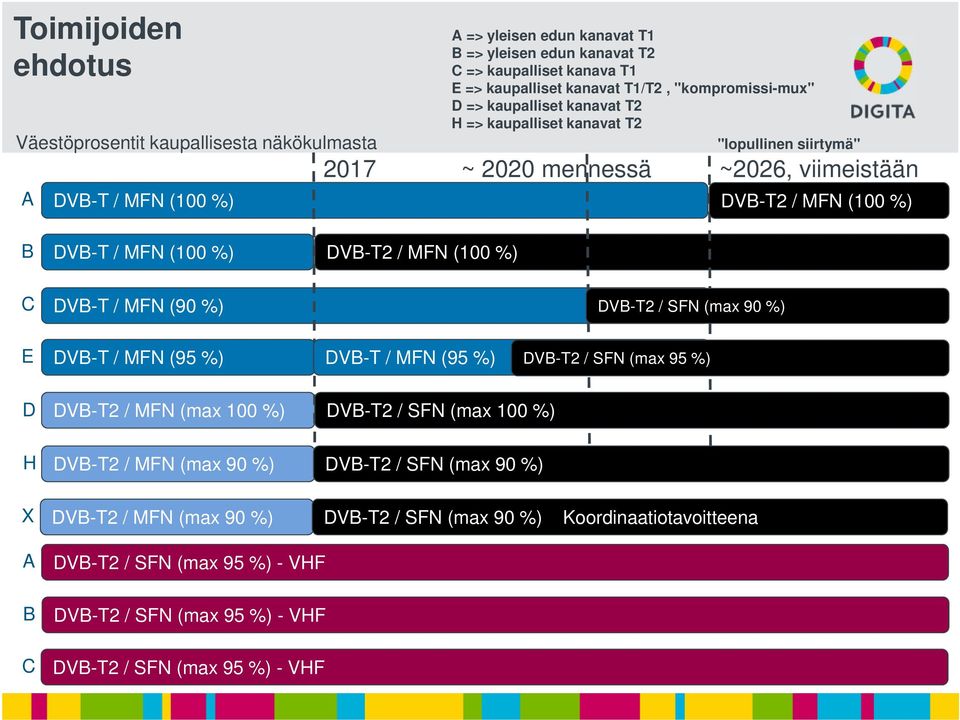 MFN (100 %) C DVB-T / MFN (90 %) DVB-T2 / SFN (max 90 %) E DVB-T / MFN (95 %) DVB-T / MFN (95 %) DVB-T2 / SFN (max 95 %) D DVB-T2 / MFN (max 100 %) DVB-T2 / SFN (max 100 %) H DVB-T2 / MFN (max 90
