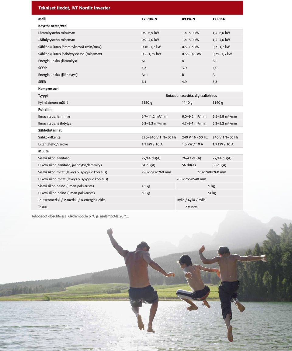 Energialuokka (jäähdytys) A++ B A SEER 6,1 4,9 5,3 Kompressori Tyyppi Rotaatio, tasavirta, digitaaliohjaus Kylmäaineen määrä 1180 g 1140 g 1140 g Puhallin Ilmavirtaus, lämmitys 5,7 11,2 m³/min 6,0