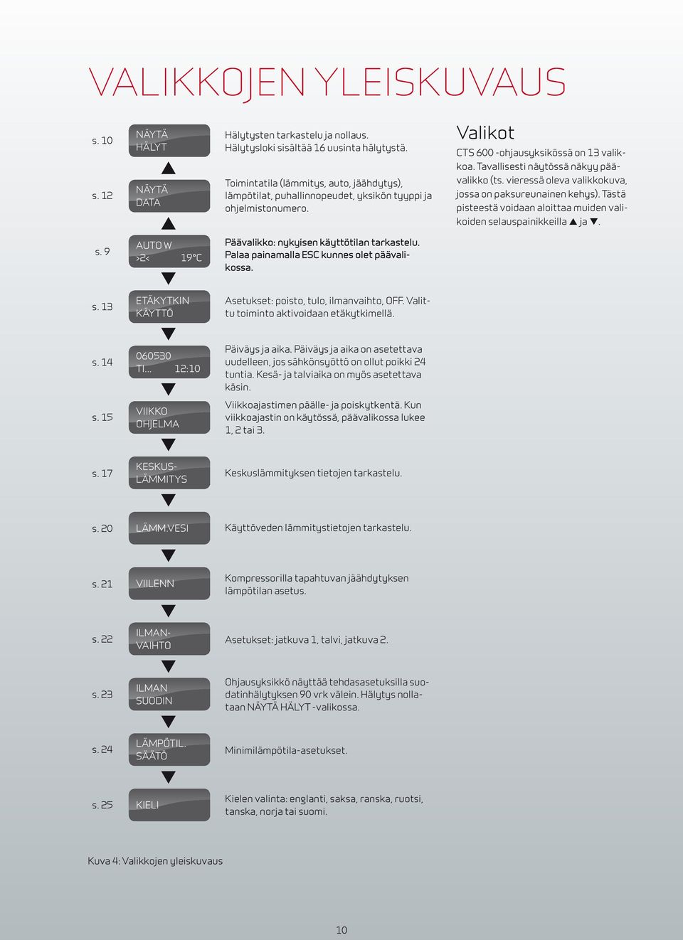 vieressä oleva valikkokuva, jossa on paksureunainen kehys). Tästä pisteestä voidaan aloittaa muiden valikoiden selauspainikkeilla ja. s. 9 AUTO W >2< 19 C Päävalikko: nykyisen käyttötilan tarkastelu.