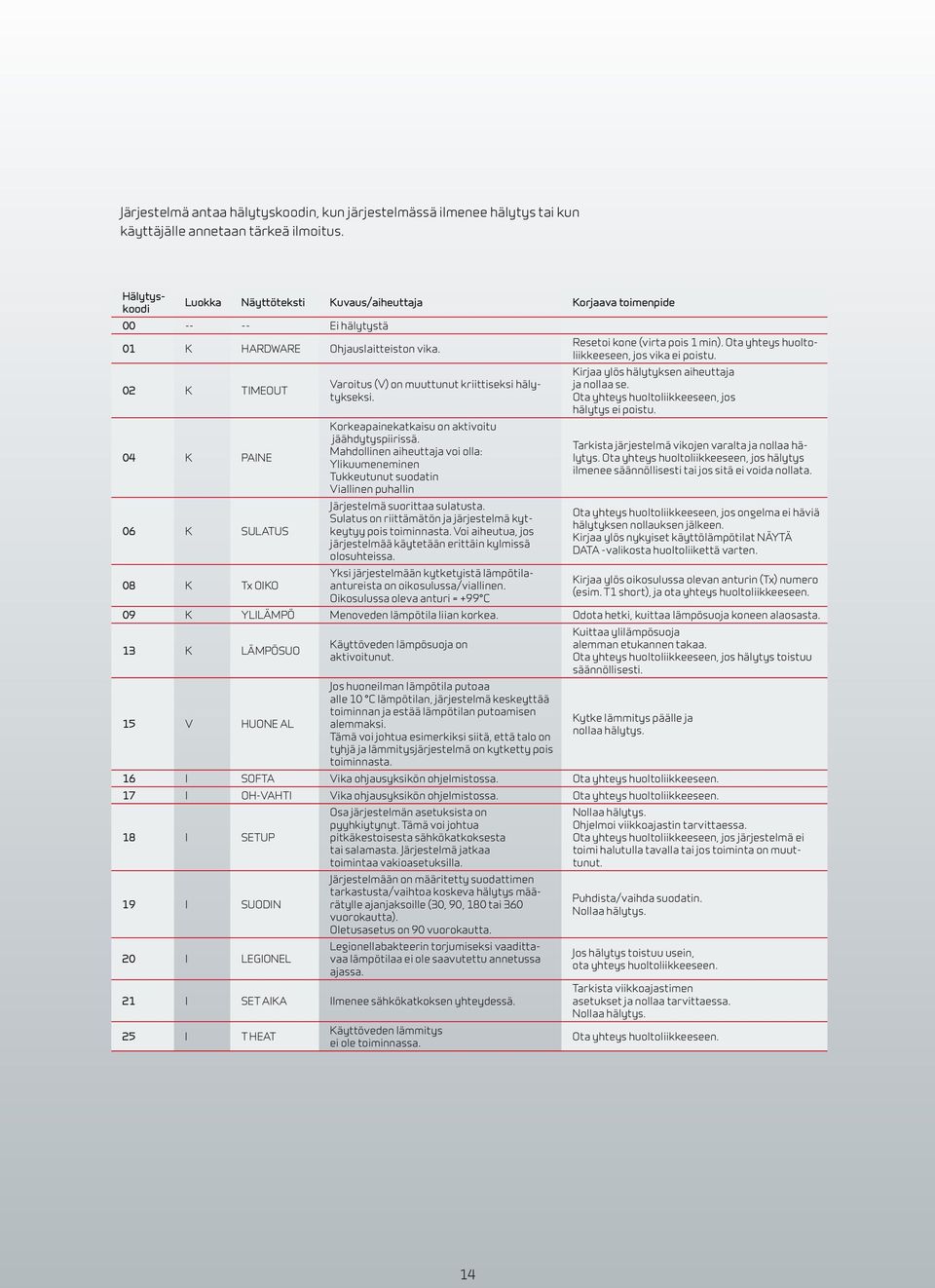 Ota yhteys huoltoliikkeeseen, jos vika ei poistu. 02 K TIMEOUT 04 K PAINE 06 K SULATUS 08 K Tx OIKO Varoitus (V) on muuttunut kriittiseksi hälytykseksi.