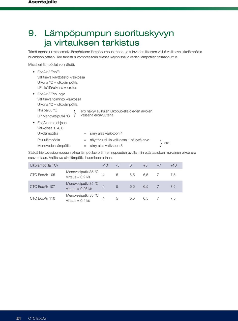 EcoAir / EcoEl Vallitseva käyttötieto -valikossa Ulkona C = ulkolämpötila LP sisällä/ulkona = erotus EcoAir / EcoLogic Vallitseva toiminto -valikossa Ulkona C = ulkolämpötila Rivi paluu C LP