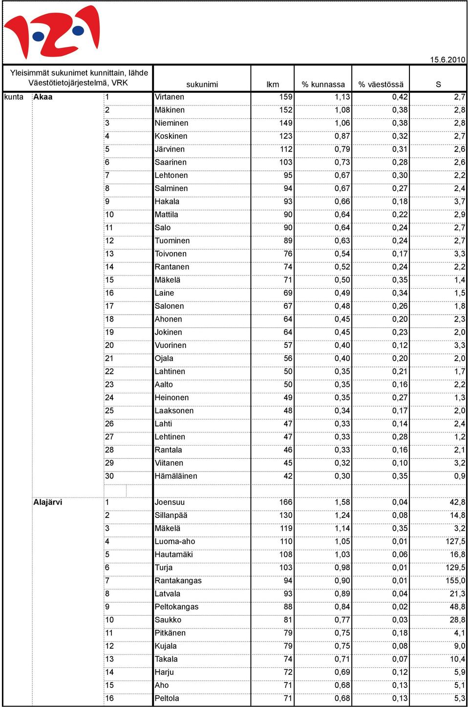 0,, Ojala 0,0 0,,0 Lahtinen 0 0, 0,, Aalto 0 0, 0,, Heinonen 0, 0,, Laaksonen 0, 0,,0 Lahti 0, 0,, Lehtinen 0, 0,, Rantala 0, 0,, Viitanen 0, 0,, Hämäläinen 0, 0, 0, Joensuu,, Sillanpää,