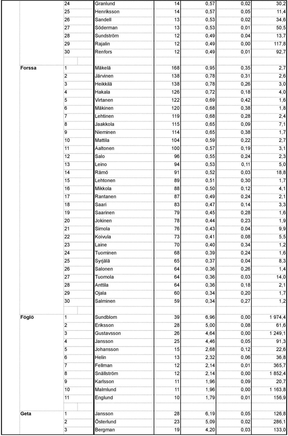 0, 0,, Jokinen 0, 0,, Simola 0,, Koivula 0, 0,0, Laine 0 0,0 0,, Tuominen 0, 0,, Syrjälä 0,, Salonen 0, 0,, Tuomola 0,,0 Anttila 0, 0,, Ojala 0 0, 0,, Salminen 0, 0,,