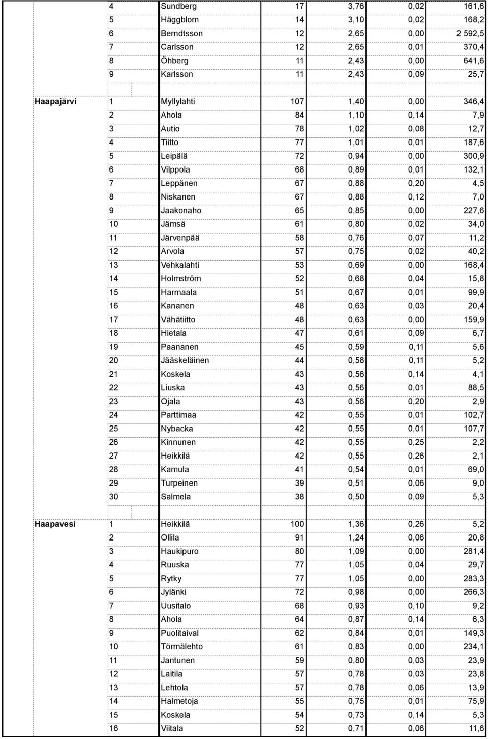 Paananen 0, 0,, Jääskeläinen 0, 0,, Koskela 0, 0,, Liuska 0,, Ojala 0, 0,, Parttimaa 0,, Nybacka 0,, Kinnunen 0, 0,, 0, 0,, Kamula 0,,0 Turpeinen 0,,0 Salmela 0,0 0,0, 0, 0,,