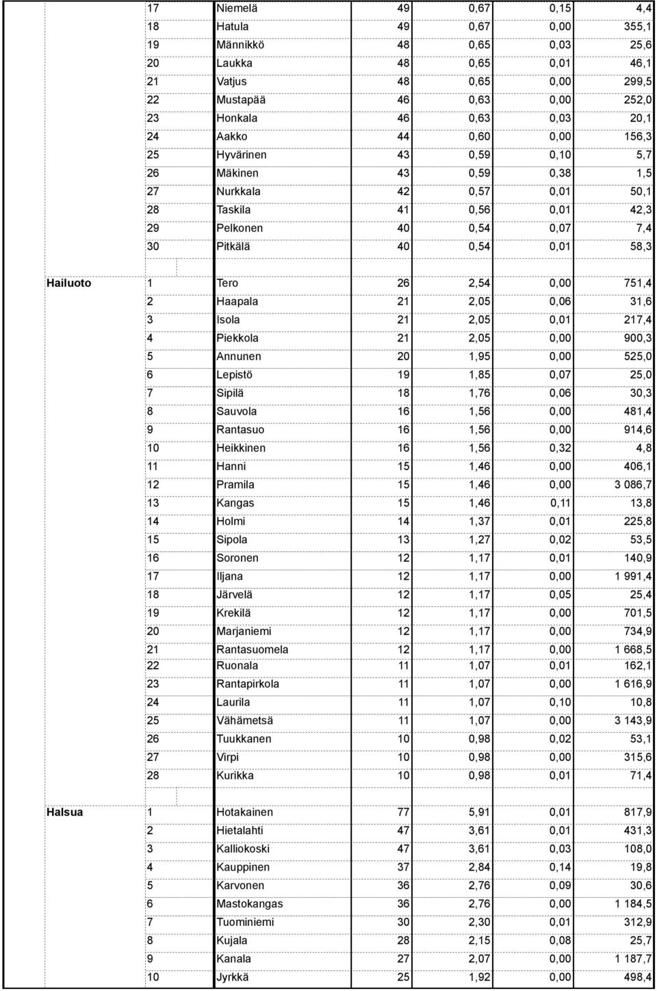 Pramila, 0, Kangas, 0,, Holmi,, Sipola,, Soronen, 0, Iljana,, Järvelä, 0,0, Krekilä, 0, Marjaniemi,, Rantasuomela Ruonala,,0,, Rantapirkola,0, Laurila,0 0,,