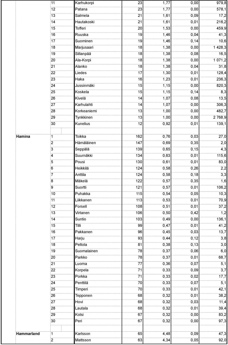 0, 0,, Anttila 0, 0,, 0, 0,, Suortti 0,, Puhakka 0, 0,0, Liikkanen 0, 0, Forsell 0,, 0,0 0,, Suntio 0,, Tilli 0,, Pakkanen 0,, Harju 0, 0,, Peltola 0,,0 Suomalainen