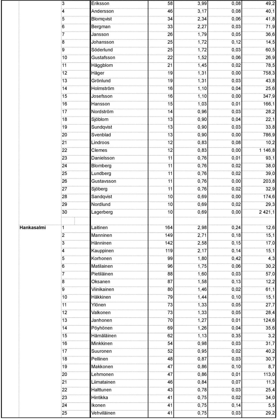 0,, Lagerberg 0,, Laitinen, 0,, Manninen, 0,, Hänninen, 0,,0 Kauppinen, 0,, Korhonen,0 0,, Matilainen,, Pietiläinen,0,0 Oksanen, 0,, Viinikainen 0,, Häkkinen, 0,, Ylönen, 0,0, Valkonen,