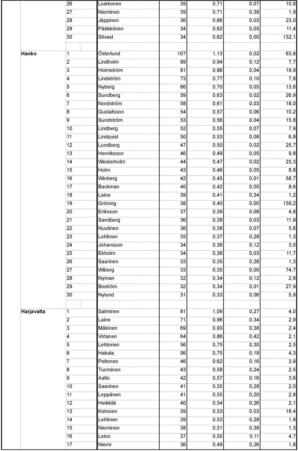 Gröning 0,0, Eriksson 0, 0,0, Sandberg, Nuutinen 0,0, Lehtinen 0, 0,, Johansson 0, 0,,0 Ekholm 0,, Saarinen 0, 0,, Wiberg 0,, Nyman 0, 0,, Boström 0,, Nylund 0,, Salminen,0 0,,0