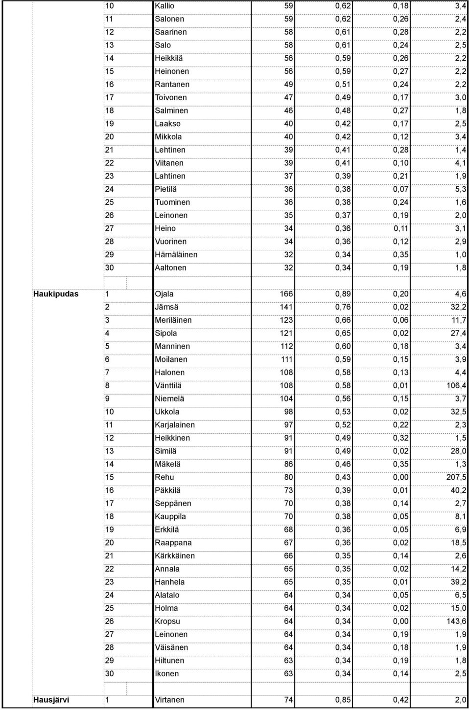 0,, Sipola 0,, Manninen 0,0 0,, Moilanen 0, 0,, Halonen 0, 0,, Vänttilä 0,, Niemelä 0, 0,, Ukkola 0,, Karjalainen 0, 0,, Heikkinen 0, 0,, Similä 0,,0 0, 0,, Rehu 0 0,, Päkkilä 0, 0, Seppänen