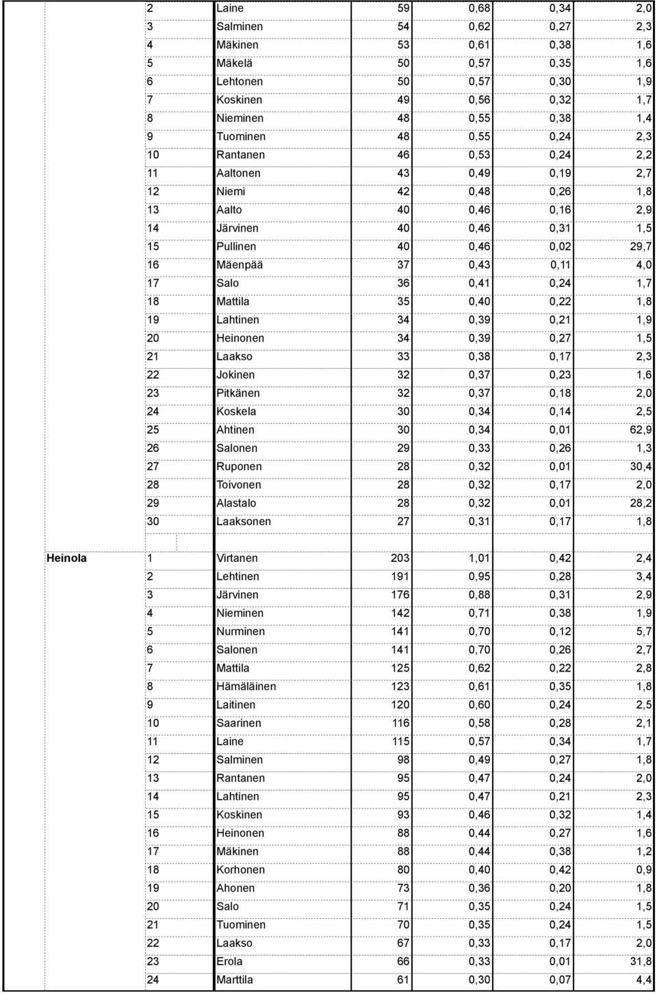 0, 0,,0 Alastalo 0,, Laaksonen 0, 0,,,0 0,, Lehtinen 0, 0,, Järvinen 0, 0,, 0,, Nurminen 0,0 0,, Salonen 0,0 0,, Mattila 0, 0,, Hämäläinen 0, 0,, Laitinen 0 0,0 0,, Saarinen 0, 0,, Laine