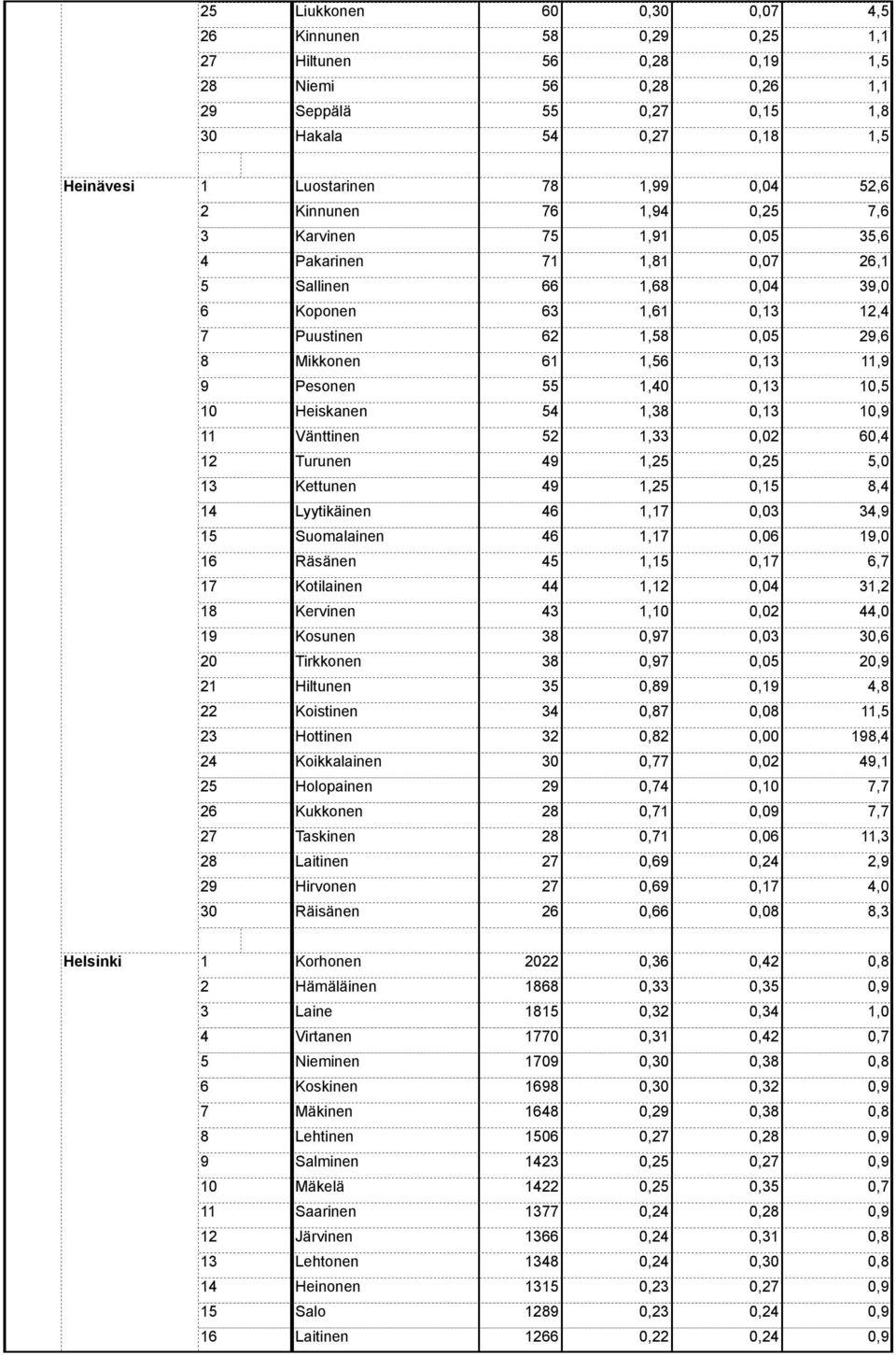 0, 0,0, Hiltunen 0, 0,, Koistinen 0, 0,0, Hottinen 0,, Koikkalainen 0,, Holopainen 0, 0,, Kukkonen 0, 0,0, Taskinen 0,, Laitinen 0, 0,, Hirvonen 0, 0,,0 Räisänen 0, 0,0, Korhonen 0, 0, 0,