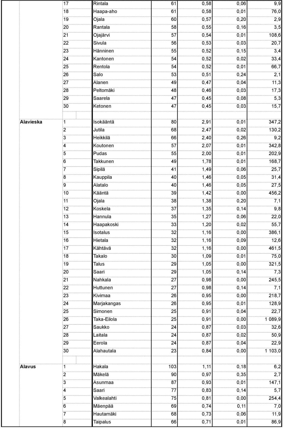 Koskela, 0,, Hannula,,0 Haapakoski,, Isotalus,, Hietala, 0,0, Kähtävä,, Takalo,0,0 Talus,0, Saari,0 0,, Nahkala 0,, Huttunen 0, 0,, Kivimaa 0,, Marjakangas 0,, Simonen