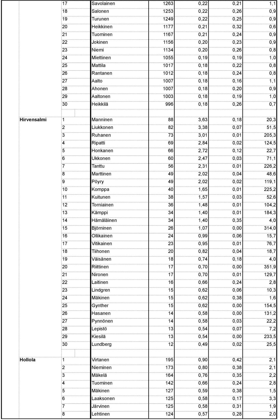 Pöyry,0, Komppa 0,, Kuitunen,, Torniainen,, Kämppi,0, Hämäläinen,0 0,,0 Björninen,0,0 Ollikainen 0,, Vitikainen 0,, Tiihonen 0,, Väisänen 0, 0,,0 Riittinen 0,0, Nironen 0,0,