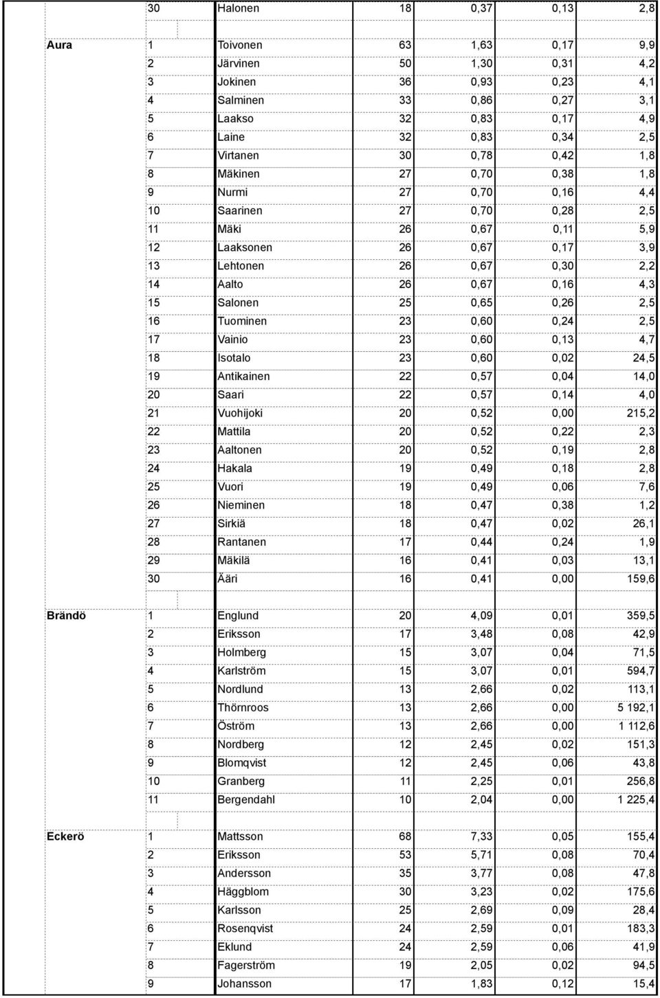 Aaltonen 0, 0,, Hakala 0, 0,, Vuori 0,, 0,, Sirkiä 0,, Rantanen 0, 0,, Mäkilä 0,, Ääri 0,, Englund,0, Eriksson, 0,0, Holmberg,0, Karlström,0, Nordlund,, Thörnroos,,