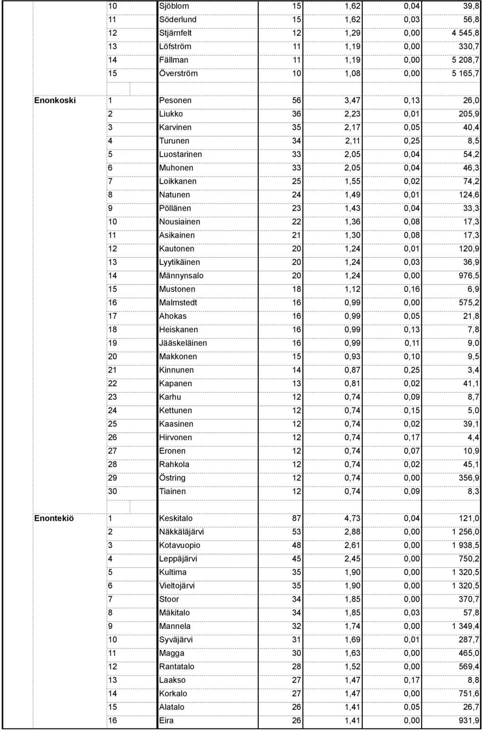 Jääskeläinen 0, 0,,0 Makkonen 0, 0,, Kinnunen 0, 0,, Kapanen 0,, Karhu 0, 0,0, Kettunen 0, 0,,0 Kaasinen 0,, Hirvonen 0, 0,, Eronen 0, 0,0, Rahkola 0,, Östring 0,, Tiainen 0,