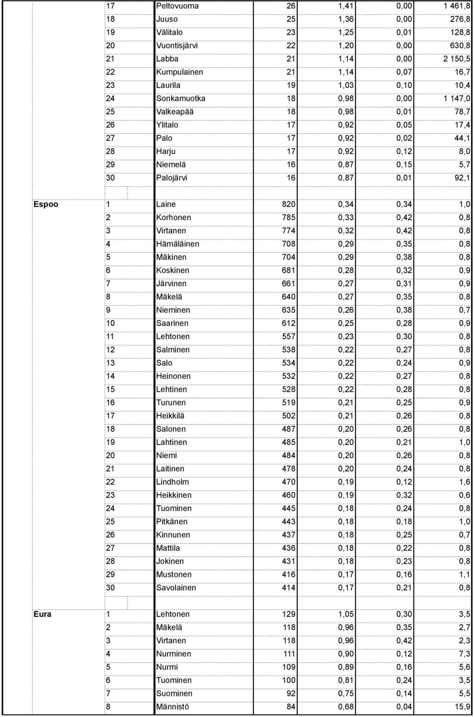 Heinonen 0, 0, 0, Lehtinen 0, 0, 0, Turunen 0, 0, 0, 0 0, 0, 0, Salonen 0, 0, 0, Lahtinen 0, 0,,0 Niemi 0, 0, 0, Laitinen 0, 0, 0, Lindholm 0 0, 0,, Heikkinen 0 0, 0, 0, Tuominen 0, 0, 0,