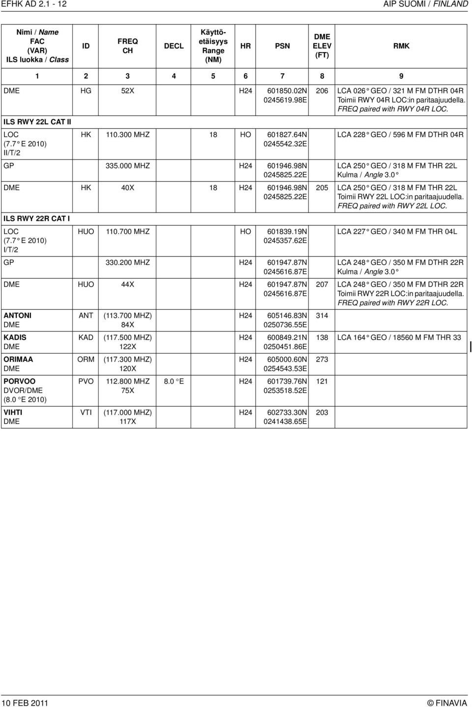 7 E 2010) I/T/2 HUO 110.700 MHZ HO 601839.19N 0245357.62E GP 330.200 MHZ H24 601947.87N 0245616.87E DME HUO 44X H24 601947.87N 0245616.87E ANTONI DME KADIS DME ORIMAA DME PORVOO DVOR/DME (8.