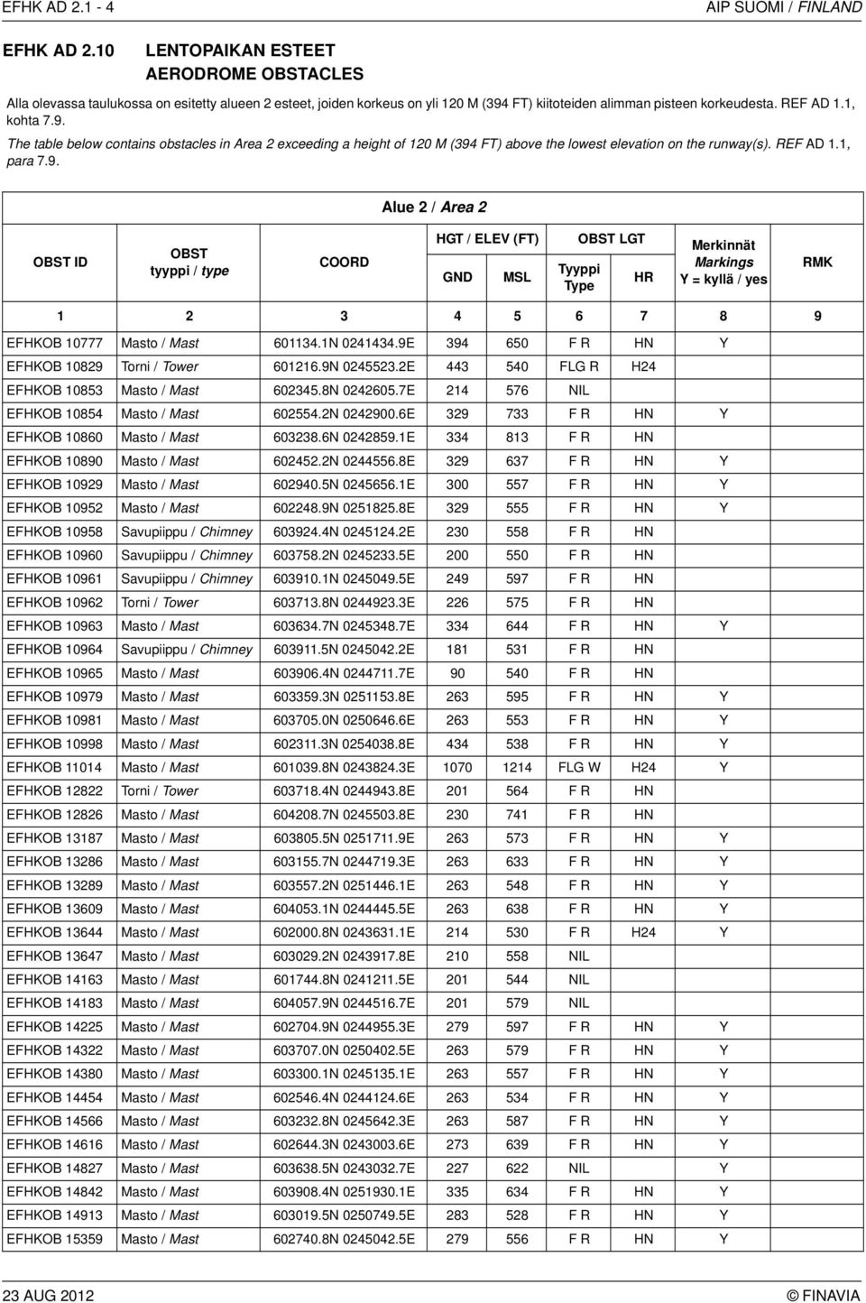 FT) kiitoteiden alimman pisteen korkeudesta. REF AD 1.1, kohta 7.9. The table below contains obstacles in Area 2 exceeding a height of 120 M (394 FT) above the lowest elevation on the runway(s).