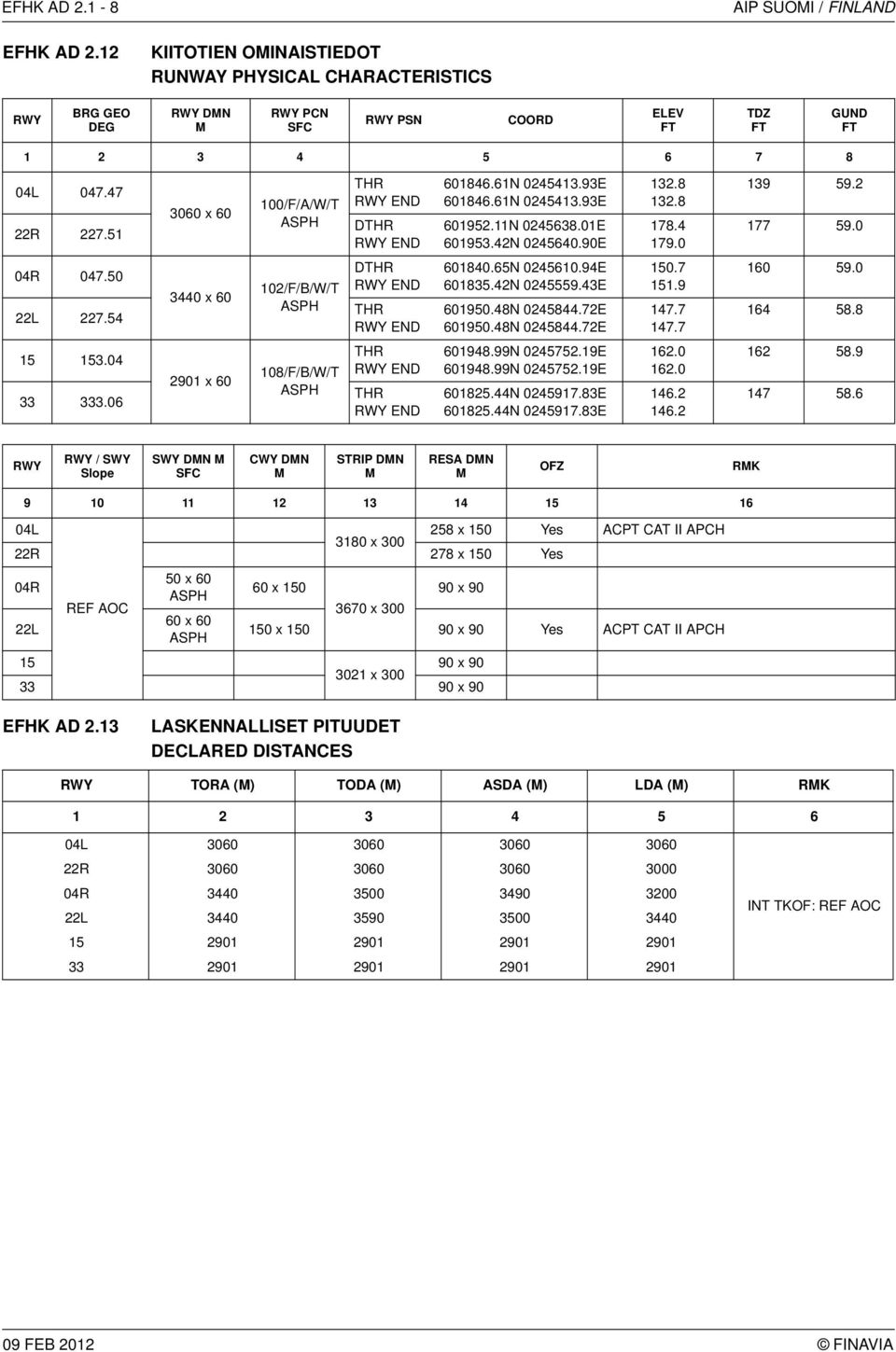 51 3060 x 60 100/F/A/W/T ASPH THR RWY END DTHR RWY END 601846.61N 0245413.93E 601846.61N 0245413.93E 601952.11N 0245638.01E 601953.42N 0245640.90E 132.8 132.8 178.4 179.0 139 59.2 177 59.0 04R 047.