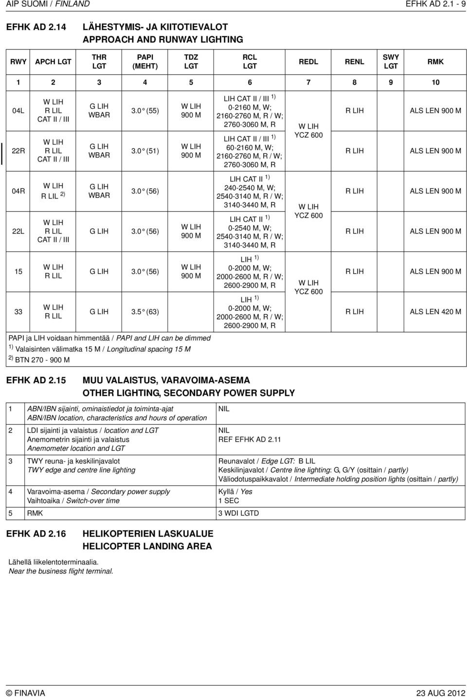 CAT II / III G LIH WBAR G LIH WBAR 3.0 (55) 3.