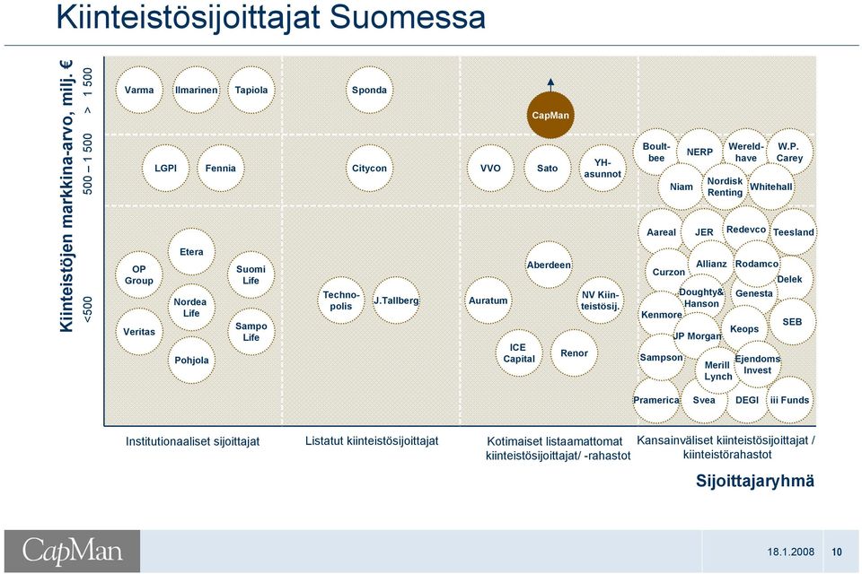 Tallberg VVO Auratum ICE Capital CapMan Sato Aberdeen Renor Technopolis YHasunnot Niam Aareal JER Redevco Teesland Sampson NERP Nordisk Renting NV Kiinteistösij.