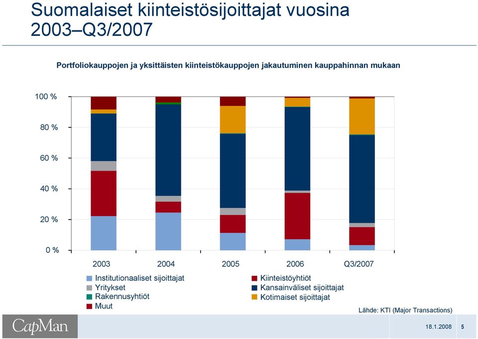 2005 2006 Q3/2007 Institutionaaliset sijoittajat Kiinteistöyhtiöt Yritykset Kansainväliset