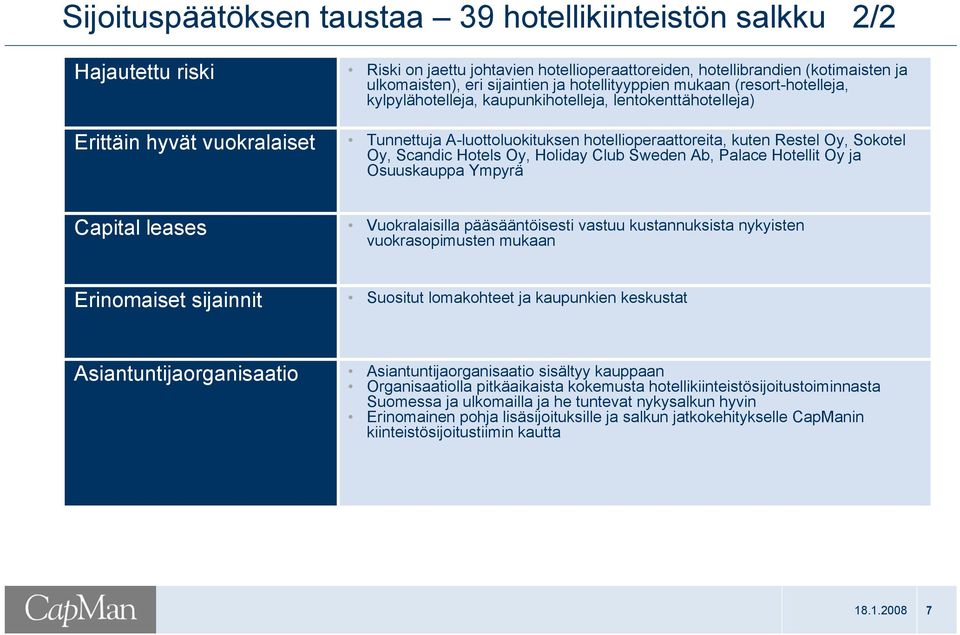 Oy, Scandic Hotels Oy, Holiday Club Sweden Ab, Palace Hotellit Oy ja Osuuskauppa Ympyrä Capital leases Vuokralaisilla pääsääntöisesti vastuu kustannuksista nykyisten vuokrasopimusten mukaan