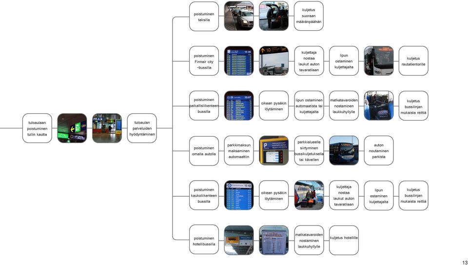 poistuminen tullin kautta tuloaulan palveluiden hyödyntäminen poistuminen omalla autolla parkkimaksun maksaminen automaattiin parkkialueelle siirtyminen bussikuljetuksella tai kävellen auton