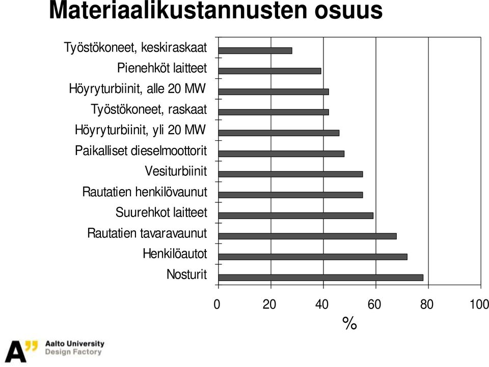 Paikalliset dieselmoottorit Vesiturbiinit Rautatien henkilövaunut