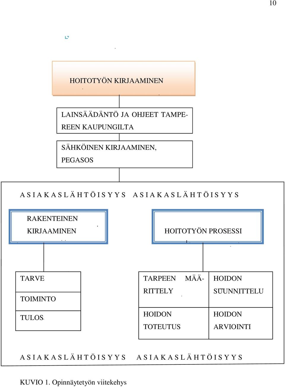 PROSESSI TARVE TARPEEN MÄÄ- HOIDON TOIMINTO RITTELY SUUNNITTELU TULOS HOIDON TOTEUTUS HOIDON ARVIOINTI