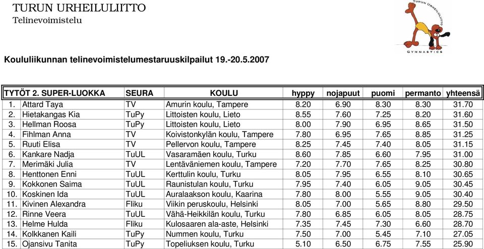 Ruuti Elisa TV Pellervon koulu, Tampere 8.25 7.45 7.40 8.05 31.15 6. Kankare Nadja TuUL Vasaramäen koulu, Turku 8.60 7.85 6.60 7.95 31.00 7. Merimäki Julia TV Lentäväniemen koulu, Tampere 7.20 7.70 7.