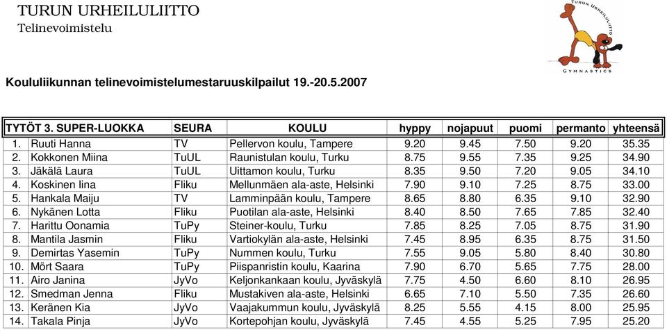 Hankala Maiju TV Lamminpään koulu, Tampere 8.65 8.80 6.35 9.10 32.90 6. Nykänen Lotta Fliku Puotilan ala-aste, Helsinki 8.40 8.50 7.65 7.85 32.40 7. Harittu Oonamia TuPy Steiner-koulu, Turku 7.85 8.