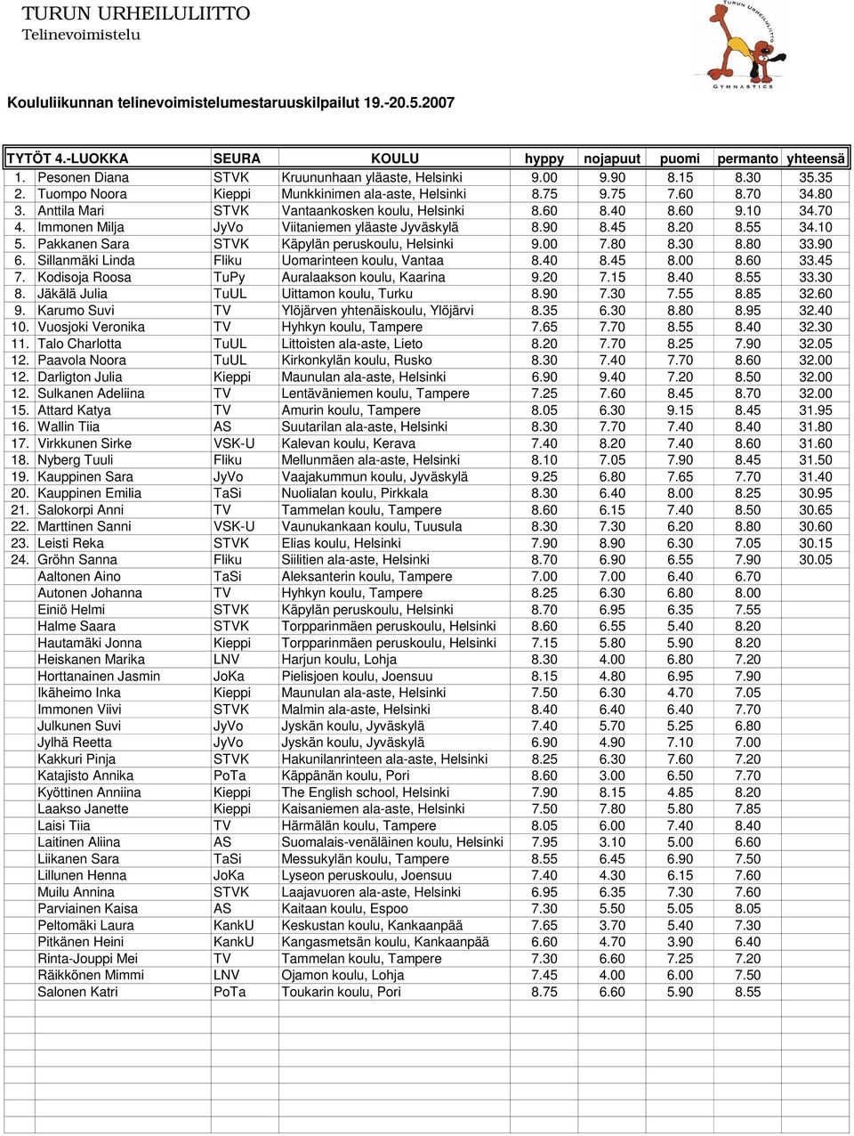 Immonen Milja JyVo Viitaniemen yläaste Jyväskylä 8.90 8.45 8.20 8.55 34.10 5. Pakkanen Sara STVK Käpylän peruskoulu, Helsinki 9.00 7.80 8.30 8.80 33.90 6.