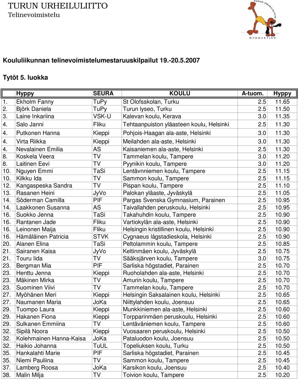 0 11.30 4. Nevalainen Emilia AS Kaisaniemen ala-aste, Helsinki 2.5 11.30 8. Koskela Veera TV Tammelan koulu, Tampere 3.0 11.20 8. Laitinen Eevi TV Pyynikin koulu, Tampere 3.0 11.20 10.