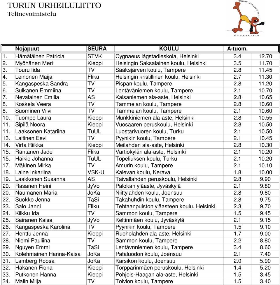 Sulkanen Emmiina TV Lentäväniemen koulu, Tampere 2.1 10.70 7. Nevalainen Emilia AS Kaisaniemen ala-aste, Helsinki 2.8 10.65 8. Koskela Veera TV Tammelan koulu, Tampere 2.8 10.60 8.