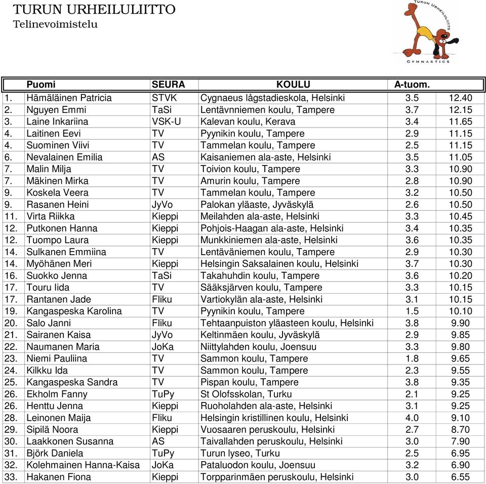 Nevalainen Emilia AS Kaisaniemen ala-aste, Helsinki 3.5 11.05 7. Malin Milja TV Toivion koulu, Tampere 3.3 10.90 7. Mäkinen Mirka TV Amurin koulu, Tampere 2.8 10.90 9.