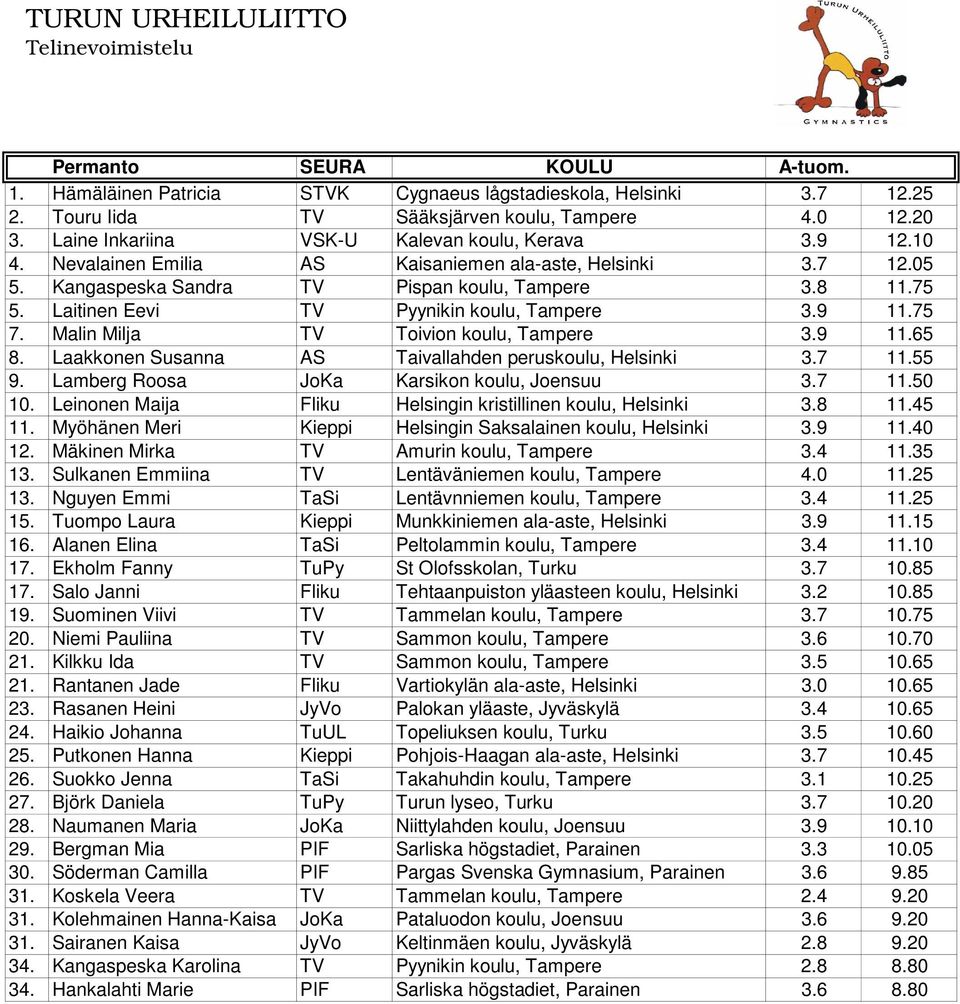 Laitinen Eevi TV Pyynikin koulu, Tampere 3.9 11.75 7. Malin Milja TV Toivion koulu, Tampere 3.9 11.65 8. Laakkonen Susanna AS Taivallahden peruskoulu, Helsinki 3.7 11.55 9.