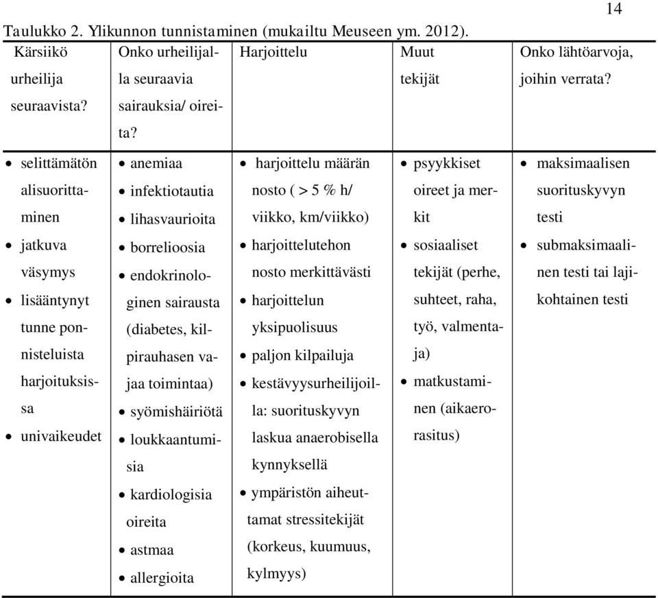 selittämätön anemiaa harjoittelu määrän psyykkiset maksimaalisen alisuoritta- infektiotautia nosto ( > 5 % h/ oireet ja mer- suorituskyvyn minen lihasvaurioita viikko, km/viikko) kit testi jatkuva